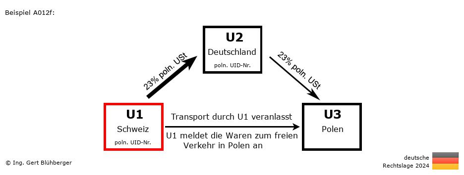 Reihengeschäftrechner Deutschland / CH-DE-PL / U1 versendet