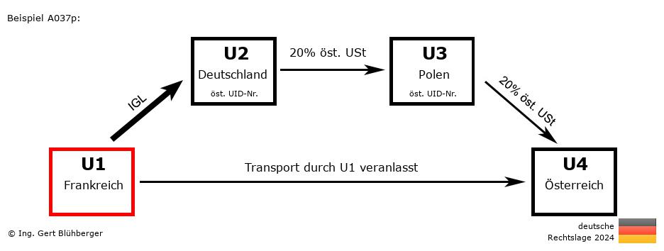 Reihengeschäftrechner Deutschland / FR-DE-PL-AT U1 versendet