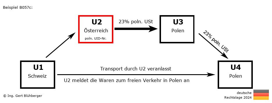 Reihengeschäftrechner Deutschland / CH-AT-PL-PL U2 versendet