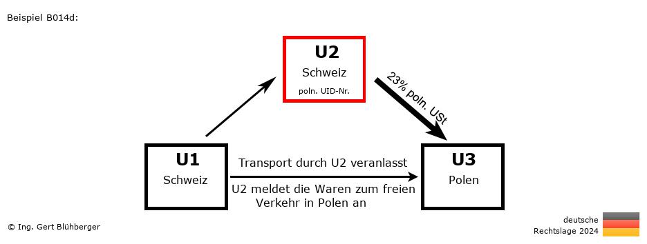 Reihengeschäftrechner Deutschland / CH-CH-PL / U2 versendet