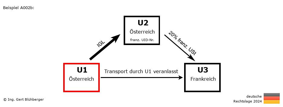 Reihengeschäftrechner Deutschland / AT-AT-FR / U1 versendet