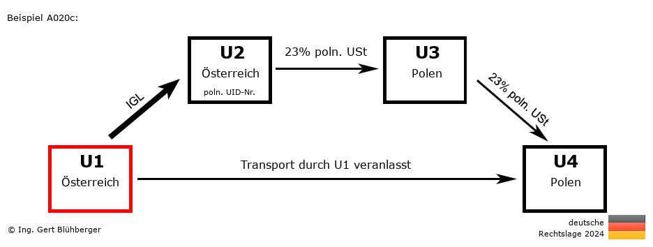 Reihengeschäftrechner Deutschland / AT-AT-PL-PL U1 versendet