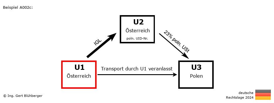 Reihengeschäftrechner Deutschland / AT-AT-PL / U1 versendet