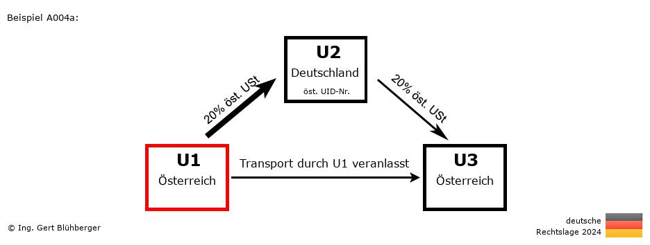 Reihengeschäftrechner Deutschland / AT-DE-AT / U1 versendet