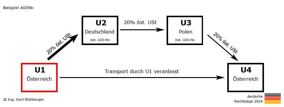 Reihengeschäftrechner Deutschland / AT-DE-PL-AT U1 versendet