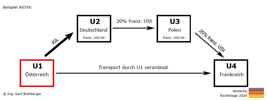 Reihengeschäftrechner Deutschland / AT-DE-PL-FR U1 versendet