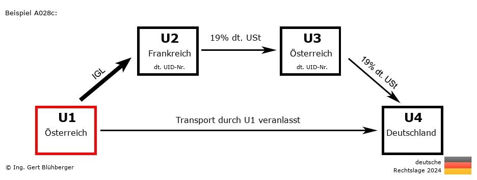 Reihengeschäftrechner Deutschland / AT-FR-AT-DE U1 versendet