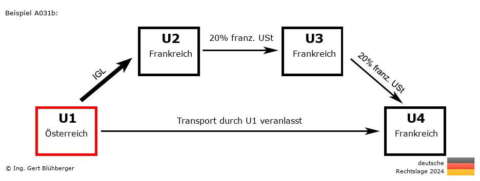 Reihengeschäftrechner Deutschland / AT-FR-FR-FR U1 versendet
