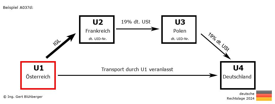 Reihengeschäftrechner Deutschland / AT-FR-PL-DE U1 versendet