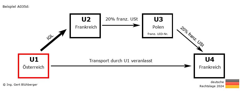 Reihengeschäftrechner Deutschland / AT-FR-PL-FR U1 versendet