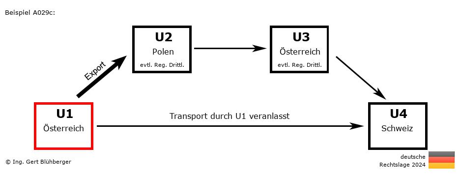 Reihengeschäftrechner Deutschland / AT-PL-AT-CH U1 versendet