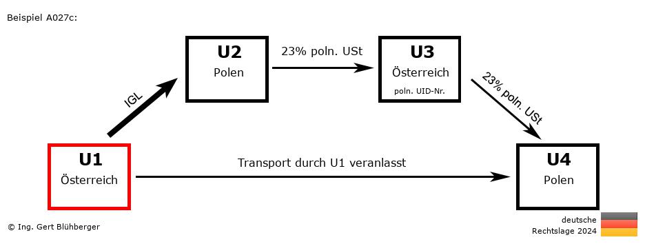 Reihengeschäftrechner Deutschland / AT-PL-AT-PL U1 versendet