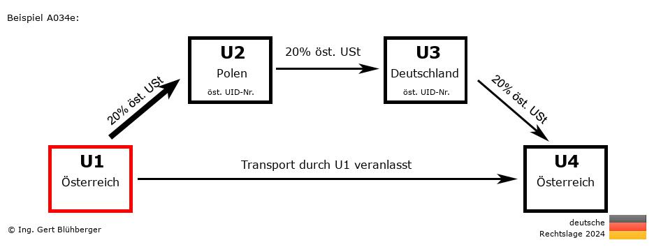 Reihengeschäftrechner Deutschland / AT-PL-DE-AT U1 versendet