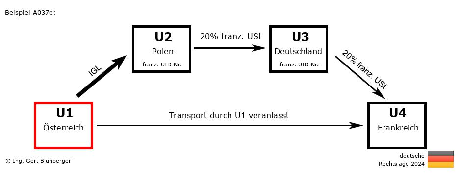 Reihengeschäftrechner Deutschland / AT-PL-DE-FR U1 versendet