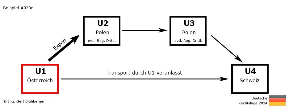 Reihengeschäftrechner Deutschland / AT-PL-PL-CH U1 versendet