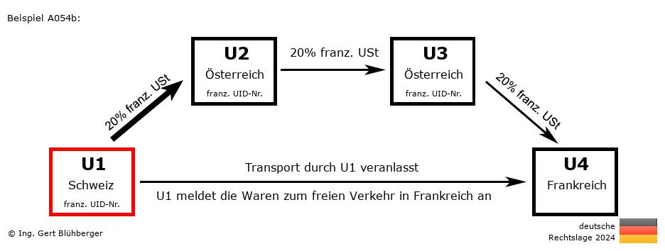 Reihengeschäftrechner Deutschland / CH-AT-AT-FR U1 versendet