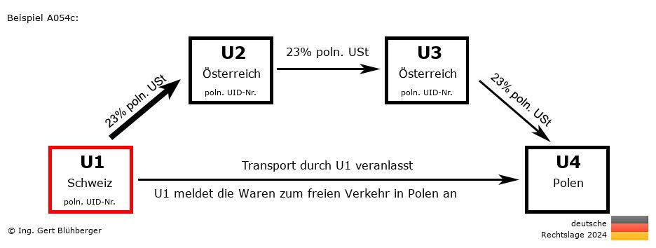 Reihengeschäftrechner Deutschland / CH-AT-AT-PL U1 versendet