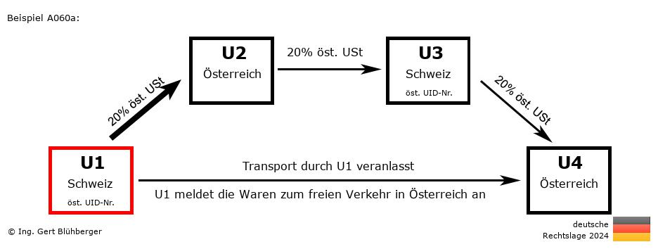 Reihengeschäftrechner Deutschland / CH-AT-CH-AT U1 versendet