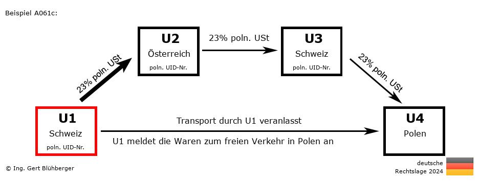 Reihengeschäftrechner Deutschland / CH-AT-CH-PL U1 versendet