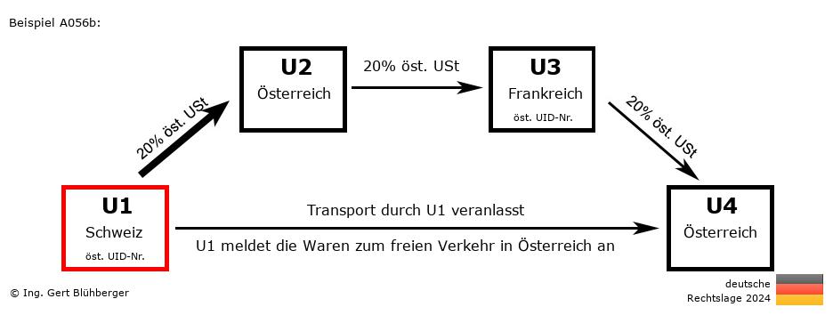 Reihengeschäftrechner Deutschland / CH-AT-FR-AT U1 versendet