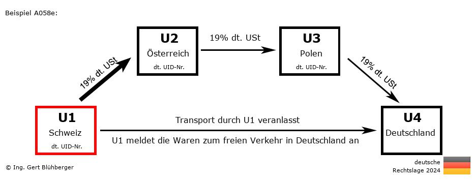 Reihengeschäftrechner Deutschland / CH-AT-PL-DE U1 versendet
