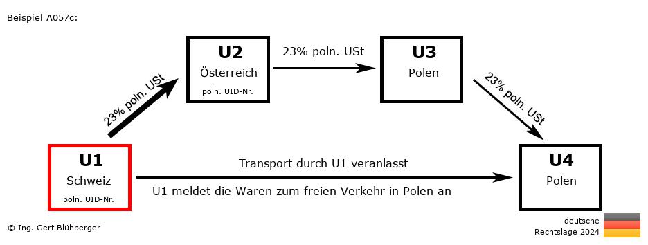 Reihengeschäftrechner Deutschland / CH-AT-PL-PL U1 versendet