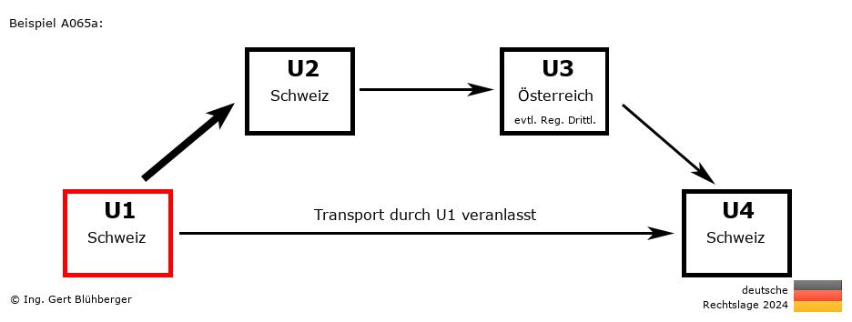 Reihengeschäftrechner Deutschland / CH-CH-AT-CH U1 versendet