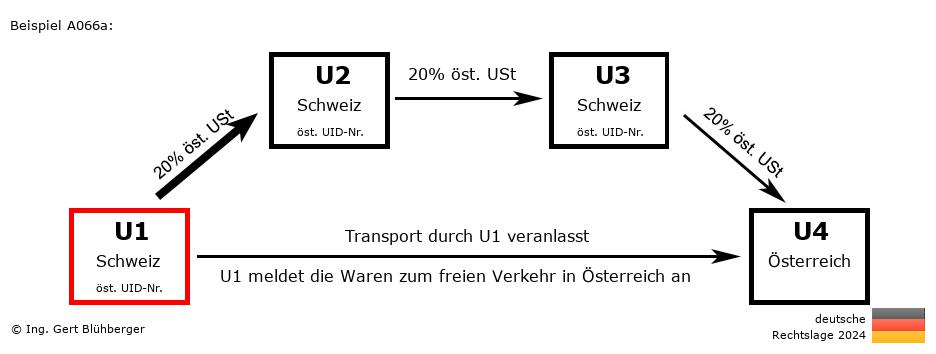 Reihengeschäftrechner Deutschland / CH-CH-CH-AT U1 versendet