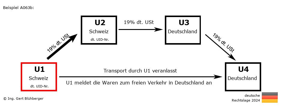 Reihengeschäftrechner Deutschland / CH-CH-DE-DE U1 versendet