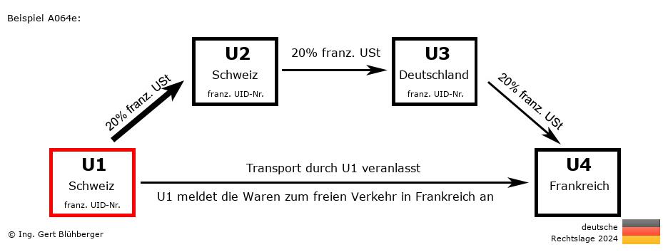 Reihengeschäftrechner Deutschland / CH-CH-DE-FR U1 versendet