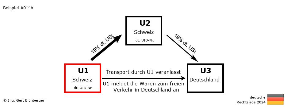 Reihengeschäftrechner Deutschland / CH-CH-DE / U1 versendet