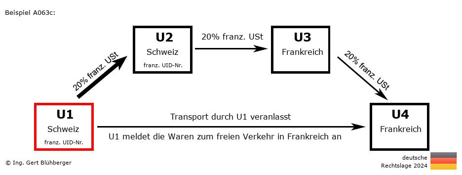 Reihengeschäftrechner Deutschland / CH-CH-FR-FR U1 versendet