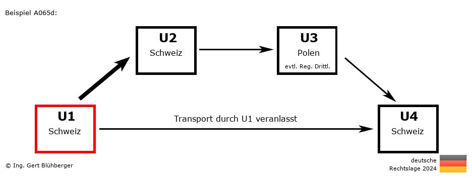 Reihengeschäftrechner Deutschland / CH-CH-PL-CH U1 versendet