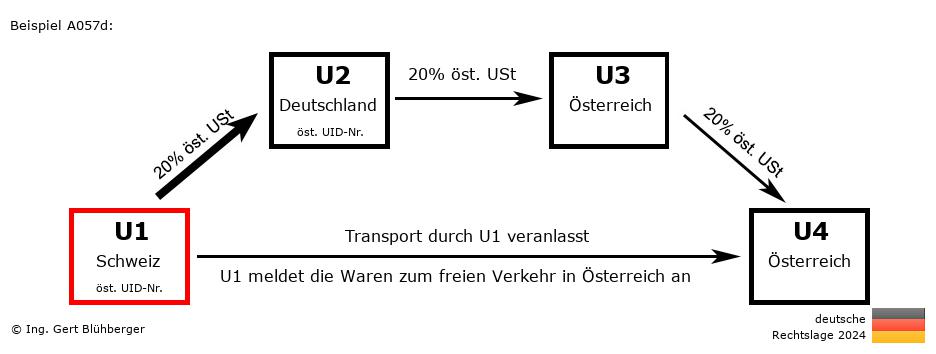 Reihengeschäftrechner Deutschland / CH-DE-AT-AT U1 versendet