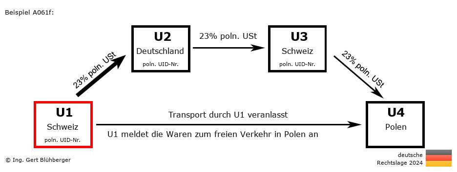 Reihengeschäftrechner Deutschland / CH-DE-CH-PL U1 versendet