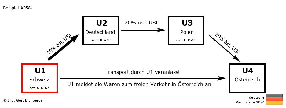Reihengeschäftrechner Deutschland / CH-DE-PL-AT U1 versendet