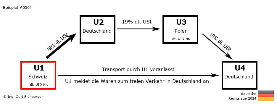 Reihengeschäftrechner Deutschland / CH-DE-PL-DE U1 versendet