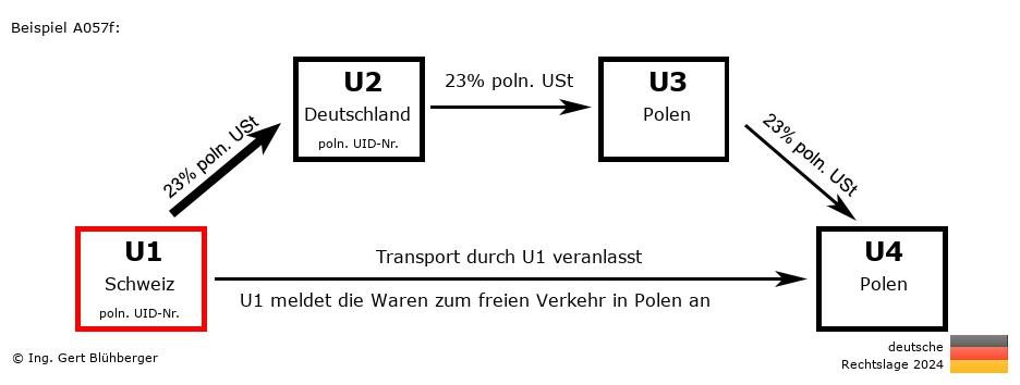 Reihengeschäftrechner Deutschland / CH-DE-PL-PL U1 versendet
