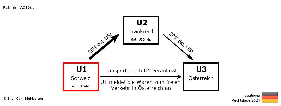 Reihengeschäftrechner Deutschland / CH-FR-AT / U1 versendet
