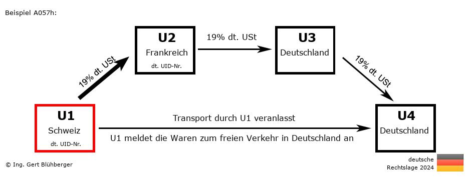 Reihengeschäftrechner Deutschland / CH-FR-DE-DE U1 versendet