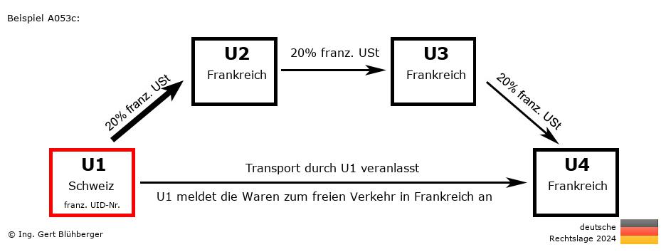 Reihengeschäftrechner Deutschland / CH-FR-FR-FR U1 versendet