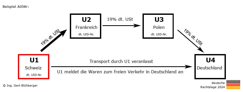 Reihengeschäftrechner Deutschland / CH-FR-PL-DE U1 versendet