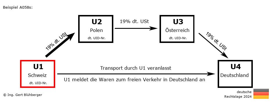Reihengeschäftrechner Deutschland / CH-PL-AT-DE U1 versendet