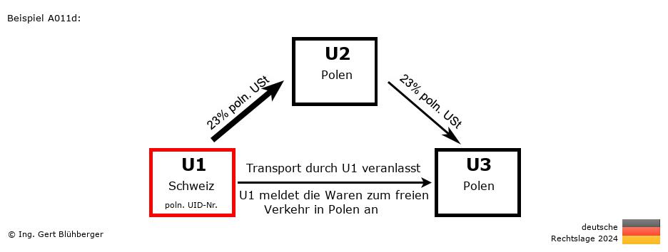 Reihengeschäftrechner Deutschland / CH-PL-PL / U1 versendet