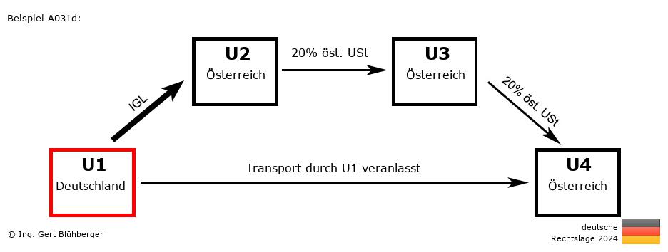 Reihengeschäftrechner Deutschland / DE-AT-AT-AT U1 versendet