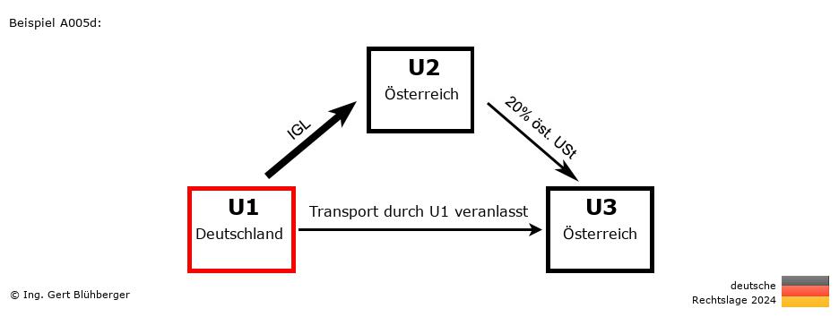 Reihengeschäftrechner Deutschland / DE-AT-AT / U1 versendet