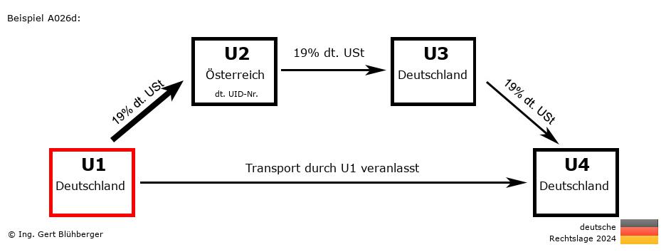 Reihengeschäftrechner Deutschland / DE-AT-DE-DE U1 versendet