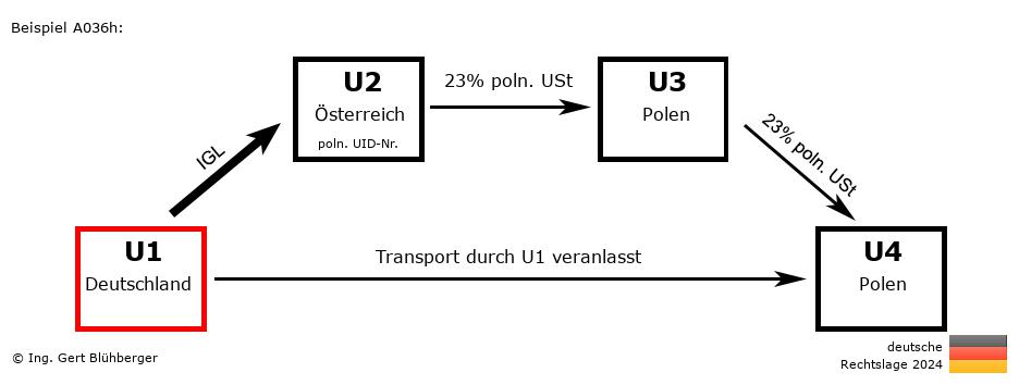 Reihengeschäftrechner Deutschland / DE-AT-PL-PL U1 versendet