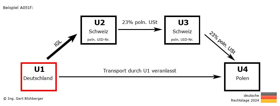 Reihengeschäftrechner Deutschland / DE-CH-CH-PL U1 versendet