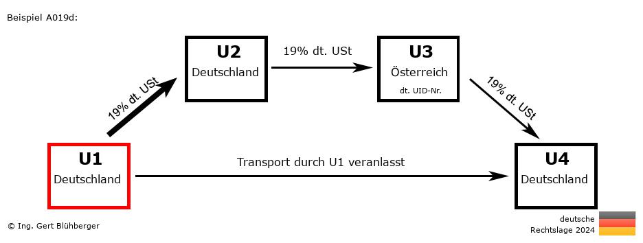Reihengeschäftrechner Deutschland / DE-DE-AT-DE U1 versendet